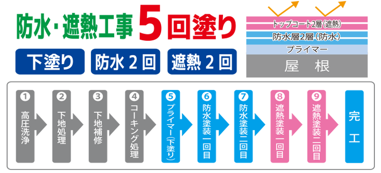 防水・遮熱施工工程表