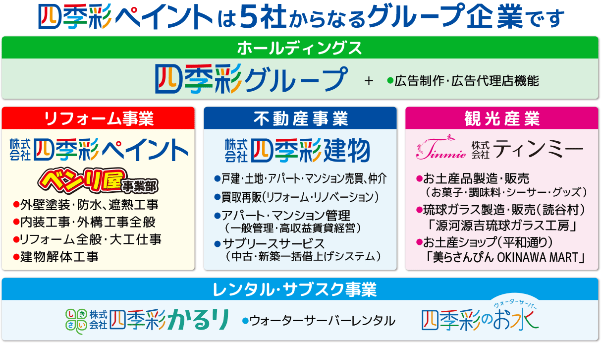 四季彩ペイントは三社からなるグループ企業です