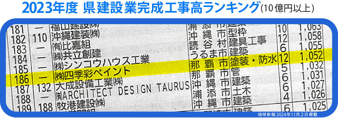 2023年度沖縄県建設業完成工事高ランキングでランクインしました。