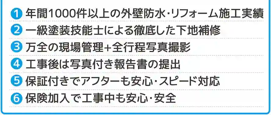 1.年間1000件以上の外壁防水・リフォーム施工実績。2.一級塗装技能士による徹底した下地補修。3.万全の現場管理と全行程写真撮影。4.工事後は写真付き報告書の提出。5.保証付きでアフターも安心・スピード対応。6.保険加入で工事中も安心・安全